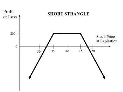 Short Strangle - Order Flow University